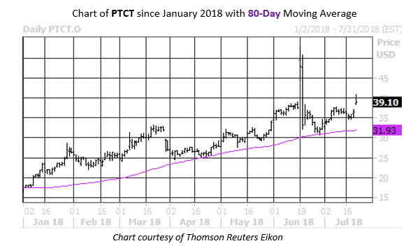 MMC Stock Chart PTCT MMC Stock Chart PTCT