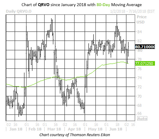 Qrvo stock options