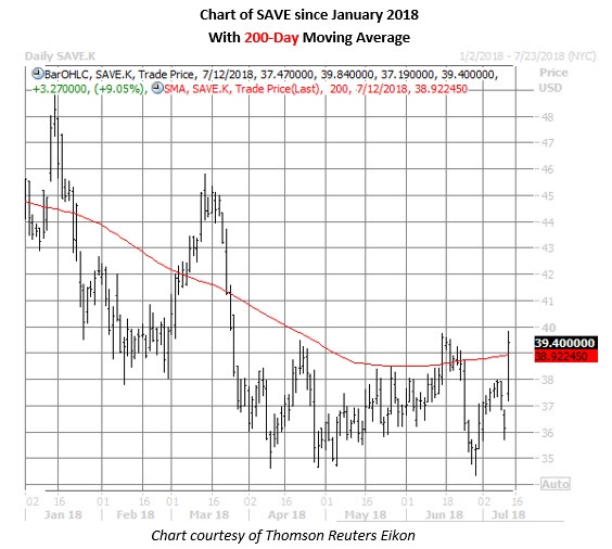 save daily chart july 12 save stock daily chart july 12