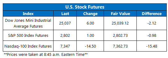 stock futures today