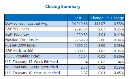 Closing Indexes Summary July 10 Closing Indexes Summary July 10