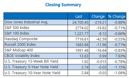 Closing Indexes Summary July 11 Closing Indexes Summary July 11