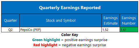 Corporate Earnings July 10 Corporate Earnings July 10