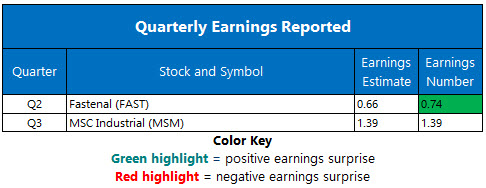 Corporate Earnings July 11 Corporate Earnings July 11