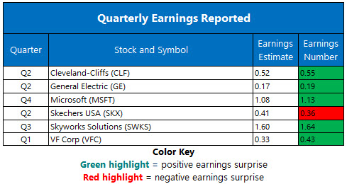 Corporate Earnings July 20 Corporate Earnings July 20