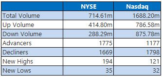 NYSE and Nasdaq Stats July 10 NYSE and Nasdaq Stats July 10