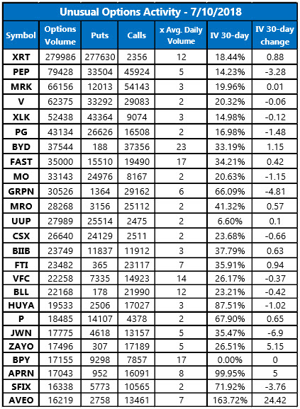 Unusual Options Activity July 10 Unusual Options Activity July 10
