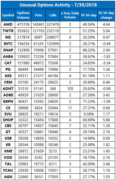 Unusual Options Activity July 30