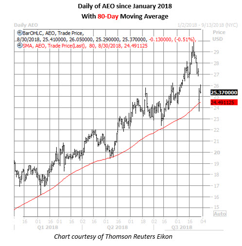 aeo daily chart aug 30 aeo stock daily chart aug 30