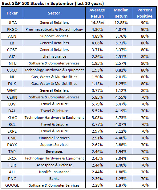 best stocks to buy