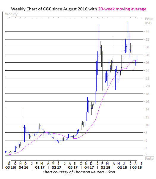 cgc stock chart cgc stock price