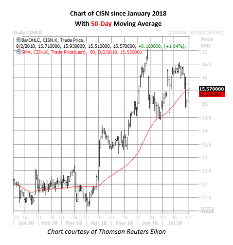 cisn daily chart aug 2 cisn stock daily chart aug 2