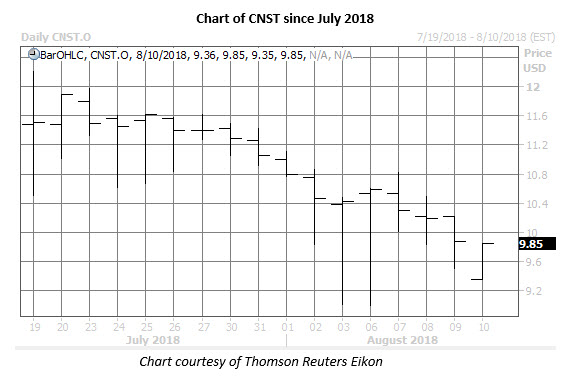 cnst daily chart aug 13 cnst stock daily chart aug 13
