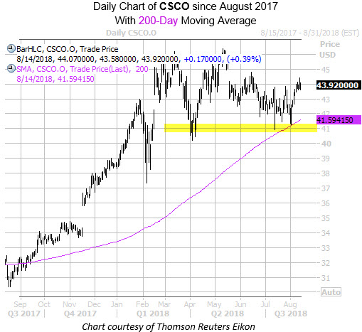 Daily Chart of CSCO with 200MA and Highlight
