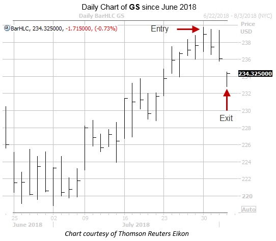 Daily Chart of GS with Entry and Exit Dates Daily Chart of GS with Entry and Exit Dates