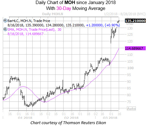 Daily Chart of MOH with 30MA Daily Chart of MOH with 30MA