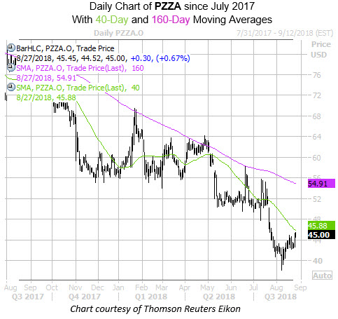 history says don t buy the papa john s bounce papa johns chart