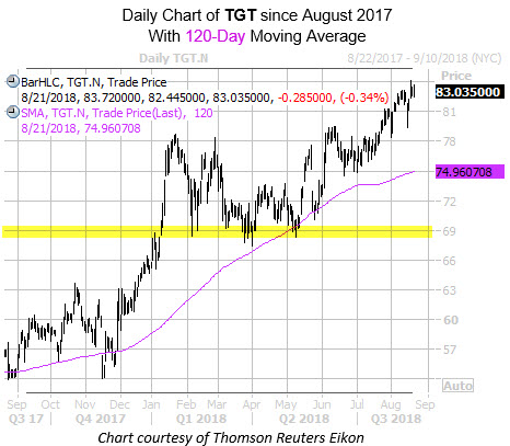 Daily Chart of TGT with 120MA and Highlight