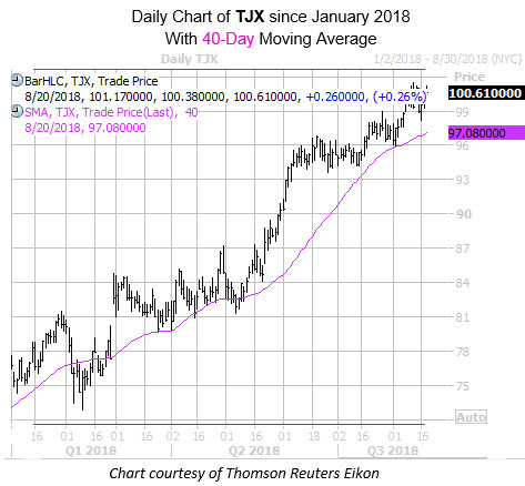 Tjx stock options
