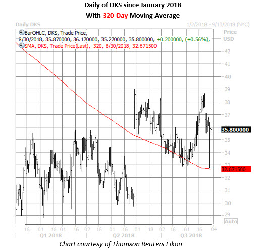 dks daily chart aug 30 dks stock daily chart aug 30