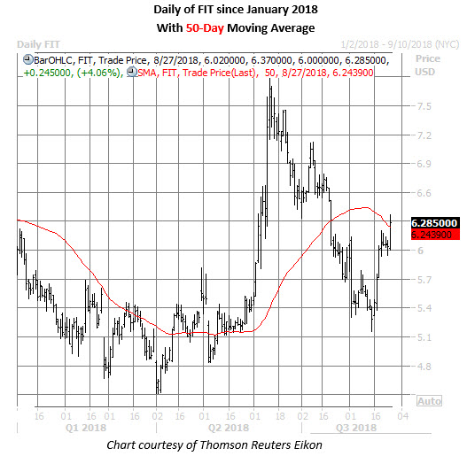 Options Traders Eye Ger Gains For Fitbit Stock Fitbit Stock Daily Chart Aug 27