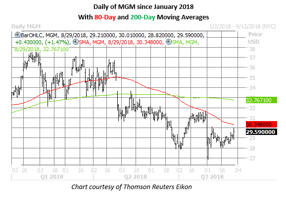Mgm stock options