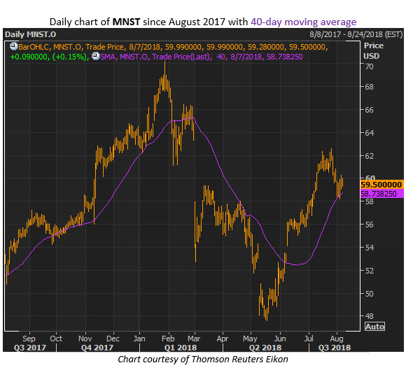 Mnst stock options