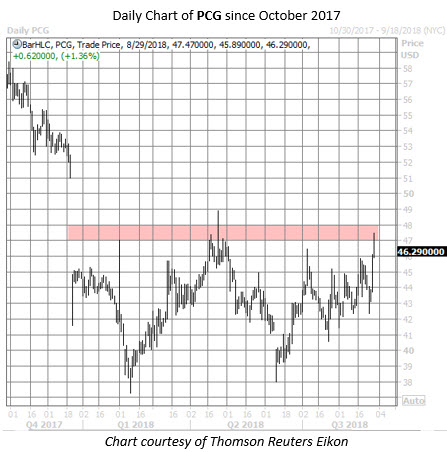 stocks to short before september pcg stock chart