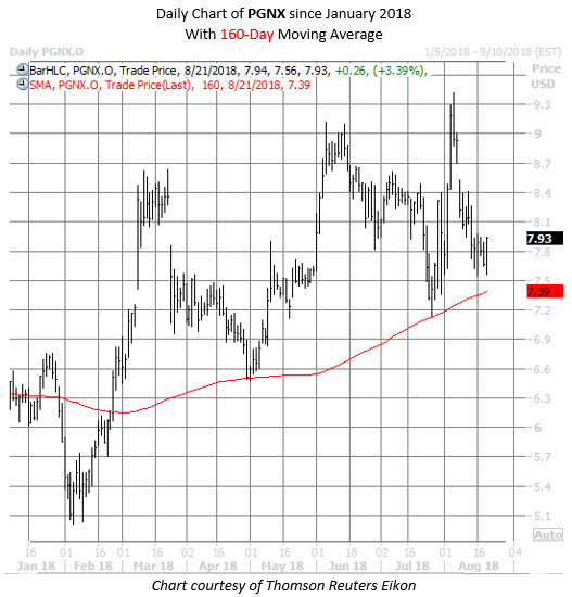 PGNX stock chart aug 21 PGNX stock chart aug 21