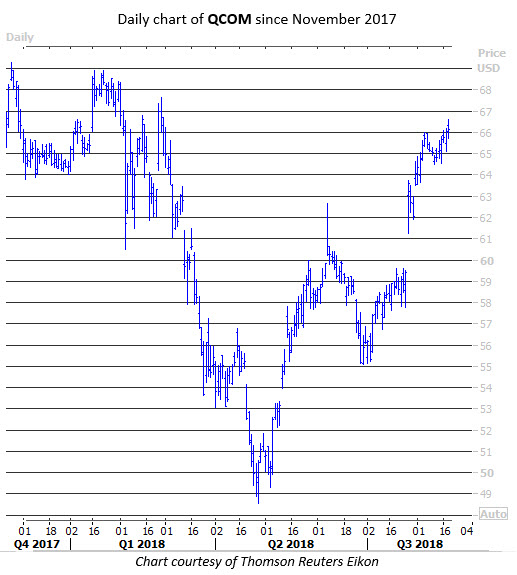 Qualcomm stock options