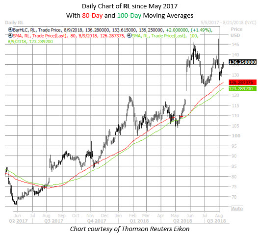RL stock chart aug 9 RL stock chart aug 9