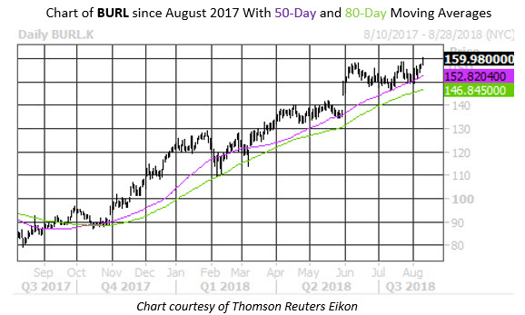 Stock Chart BURL Stock Chart BURL