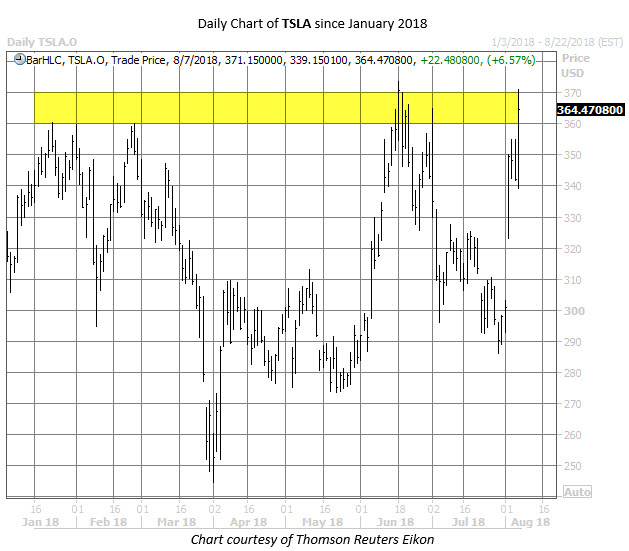tsla stock chart august 7 tsla stock chart august 7