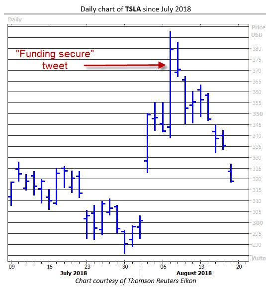 tsla stock chart tsla stock today