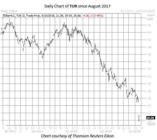 TUR etf chart august 10 TUR etf chart august 10