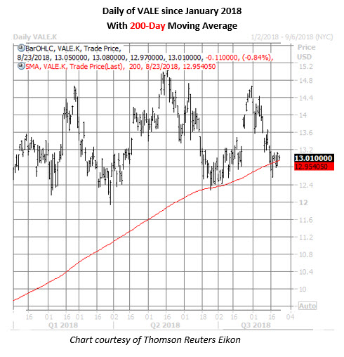 2 Mining Stocks Set To Bounce Vale Stock Daily Chart Aug 23