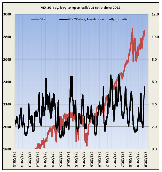 VIX 20day bto cp ratio august 9 VIX 20day bto cp ratio august 9