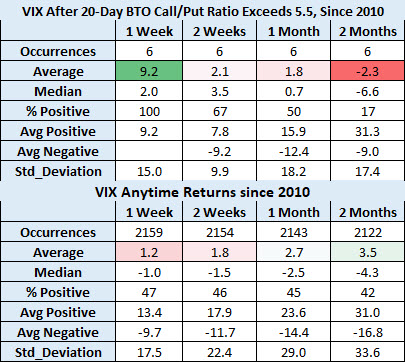 VIX after high bto cp ratio aug 9 VIX after high bto cp ratio aug 9
