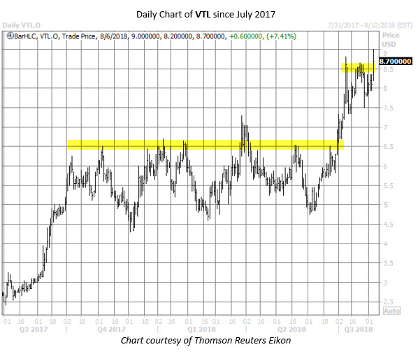 VTL stock chart august 6 VTL stock chart august 6