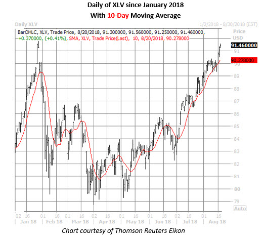 xlv daily chart aug 20 xlv daily price chart on aug 20