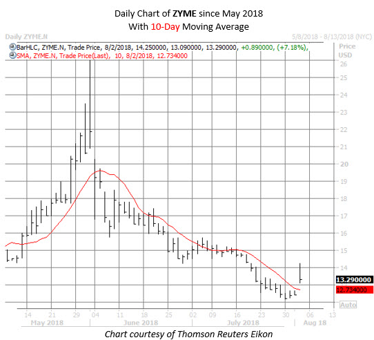 ZYME stock chart august 2 ZYME stock chart august 2