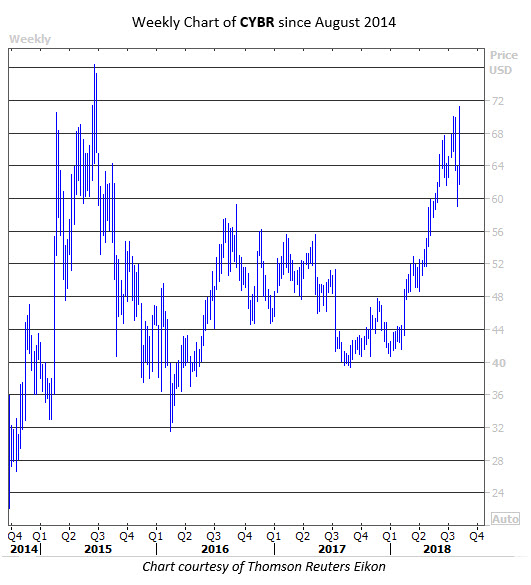 cybr stock chart august 8 cybr stock chart august 8
