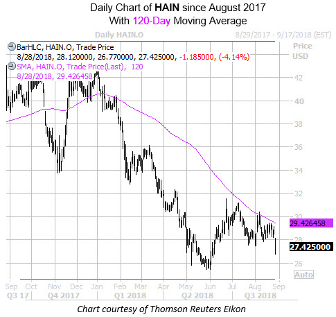 Daily Chart of HAIN with 120MA Daily Chart of HAIN with 120MA