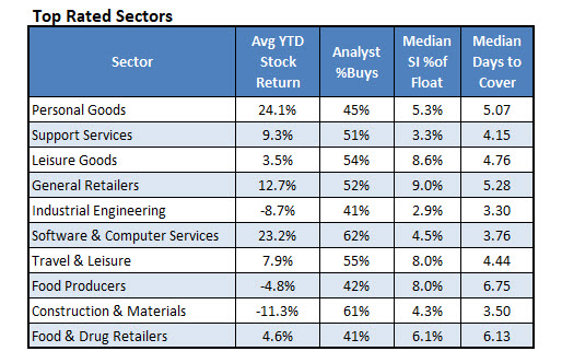 Top Rated Sectors Top Rated Sectors