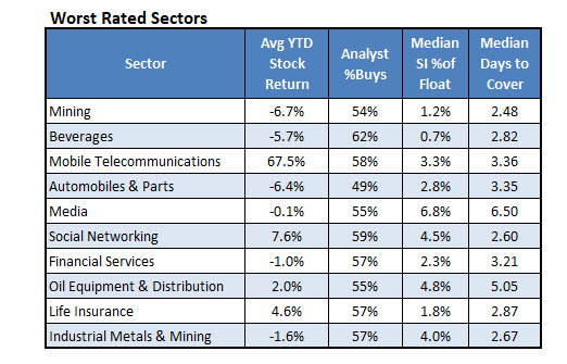 Worst Rated Sectors Worst Rated Sectors