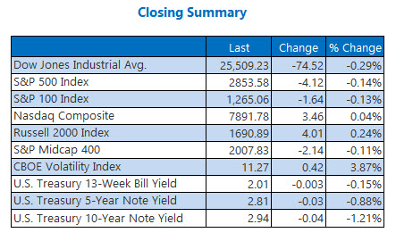 Closing Indexes Summary Aug 9