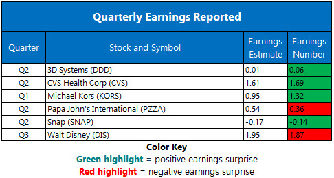 Corporate Earnings August 8 Corporate Earnings August 8