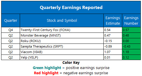 Corporate Earnings August 9