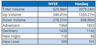 nyse and nasdaq stats aug 2 nyse and nasdaq stats aug 2