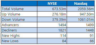 NYSE and Nasdaq Stats Aug 8 NYSE and Nasdaq Stats Aug 8